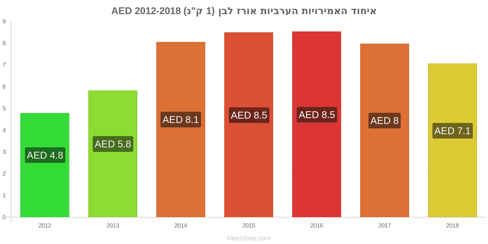 איחוד האמירויות הערביות שינויי מחיר קילו אורז לבן hikersbay.com