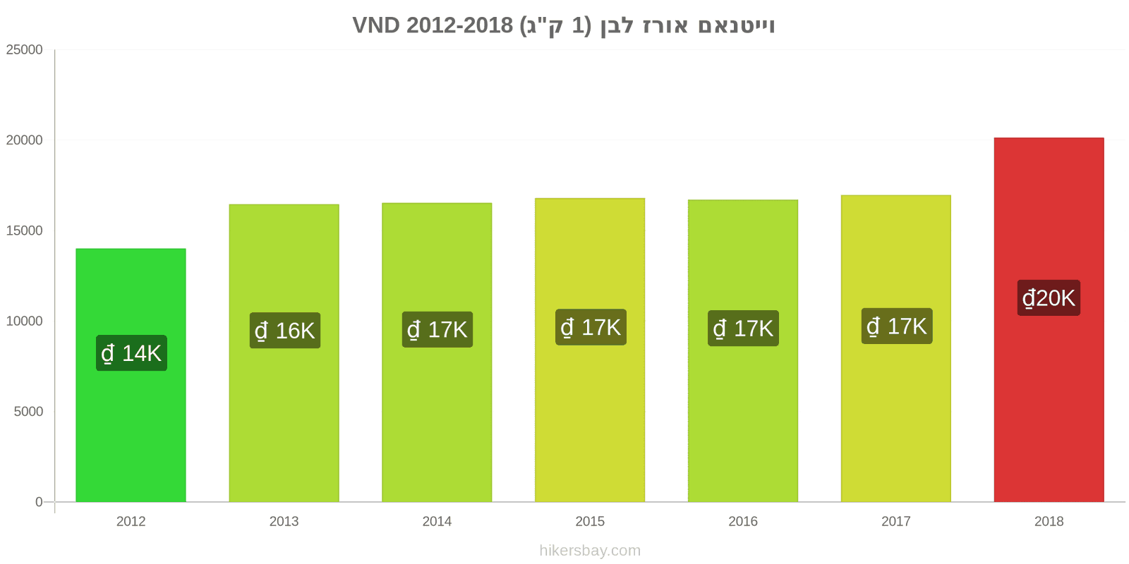 וייטנאם שינויי מחיר קילו אורז לבן hikersbay.com