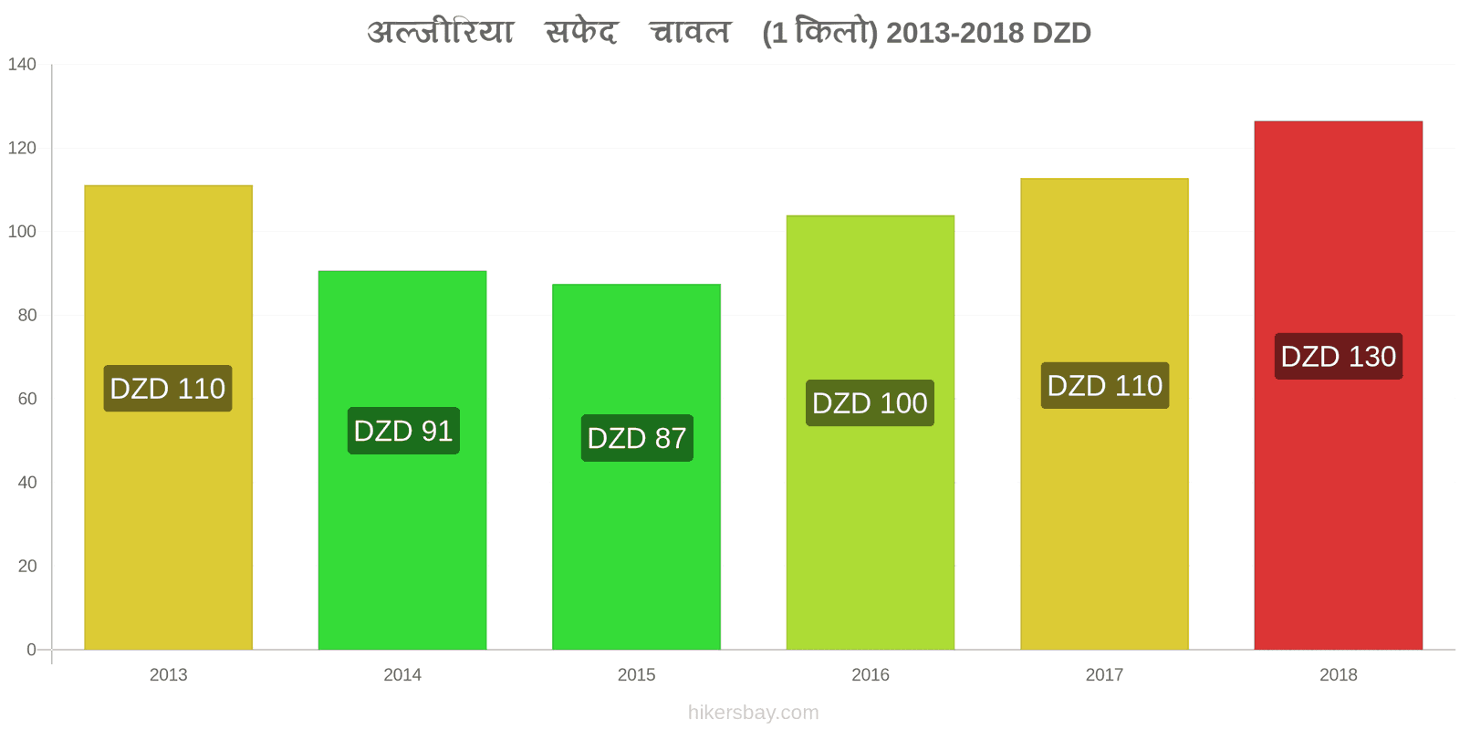 अल्जीरिया मूल्य में परिवर्तन एक किलो सफेद चावल hikersbay.com