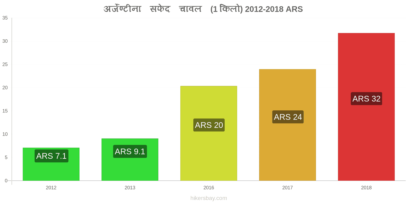 अर्जेण्टीना मूल्य में परिवर्तन एक किलो सफेद चावल hikersbay.com