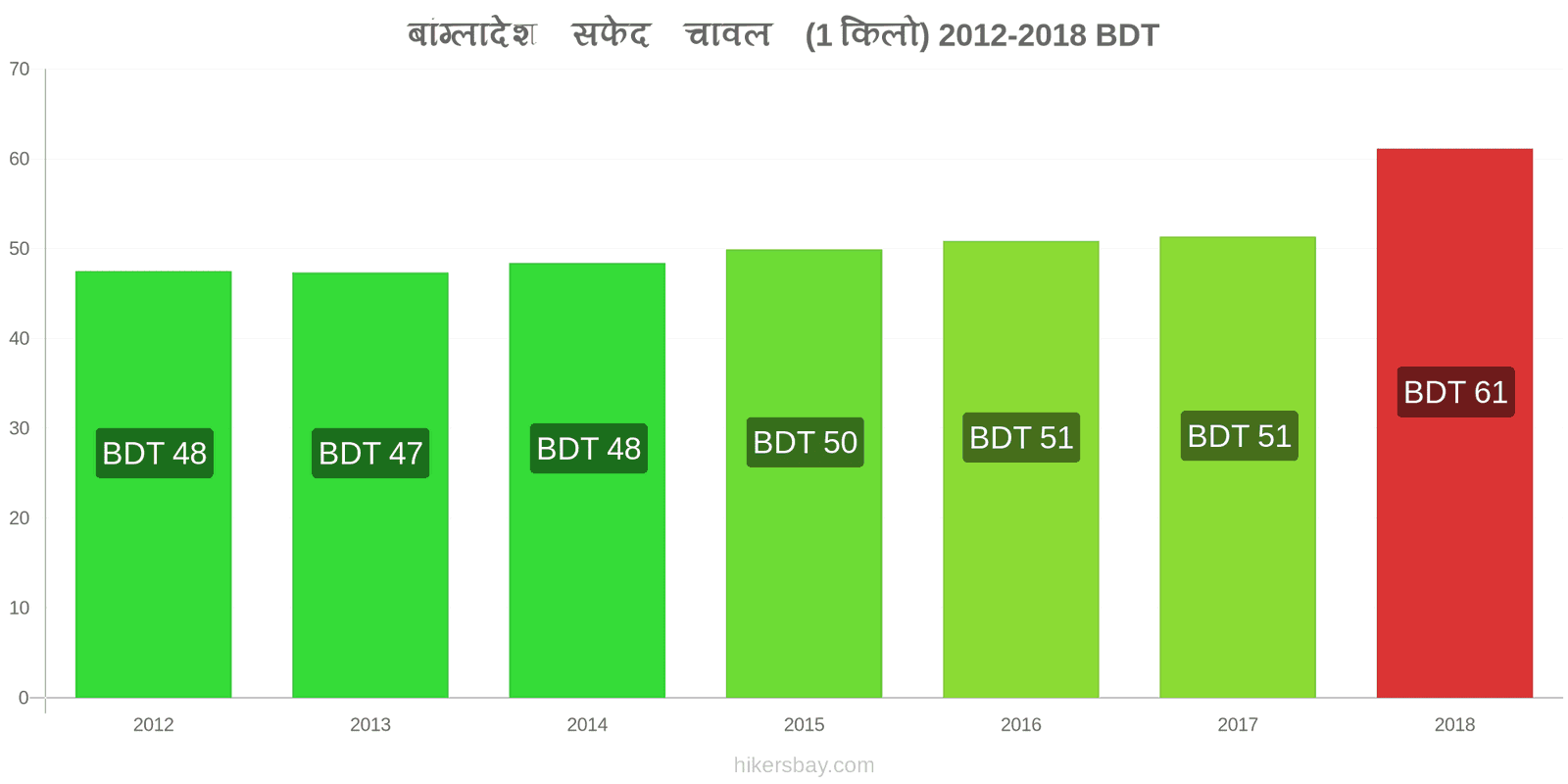 बांग्लादेश मूल्य में परिवर्तन एक किलो सफेद चावल hikersbay.com