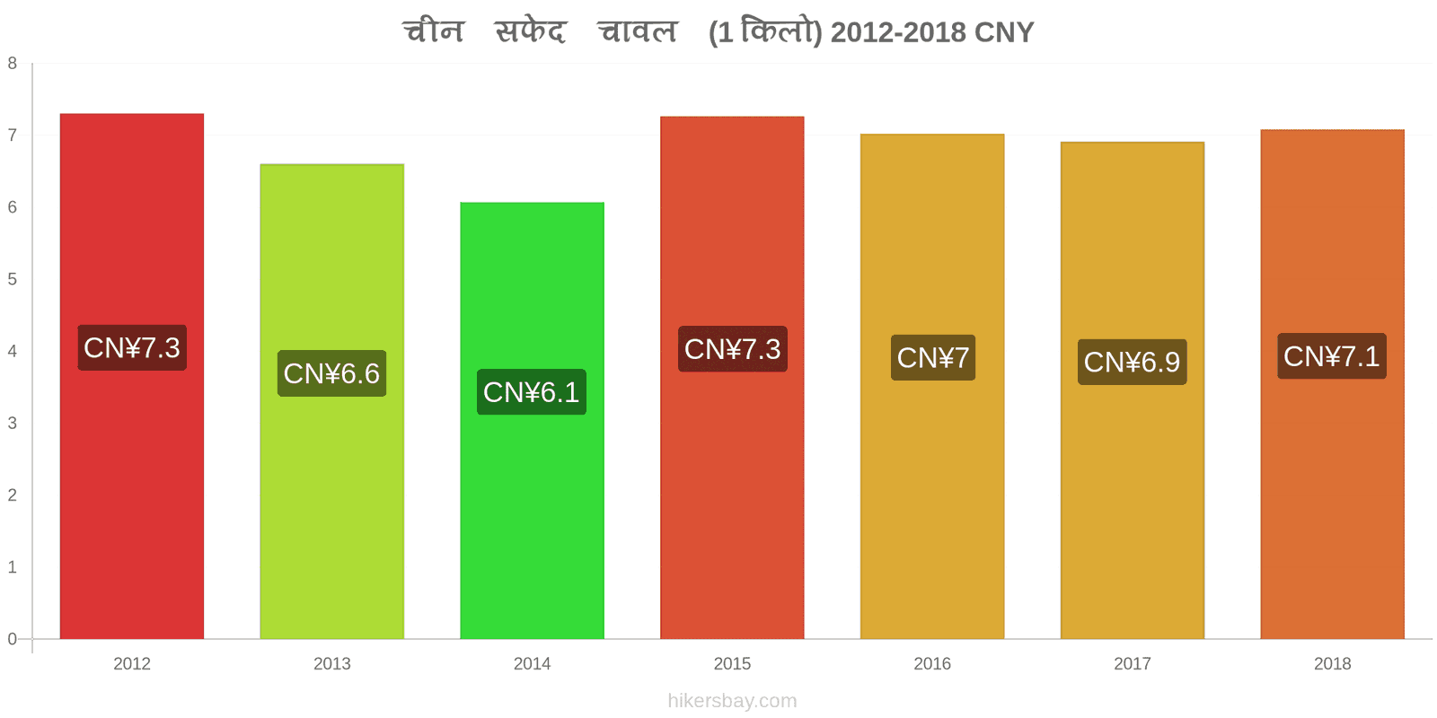 चीन मूल्य में परिवर्तन एक किलो सफेद चावल hikersbay.com