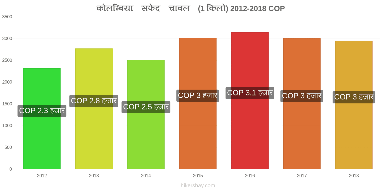 कोलम्बिया मूल्य में परिवर्तन एक किलो सफेद चावल hikersbay.com