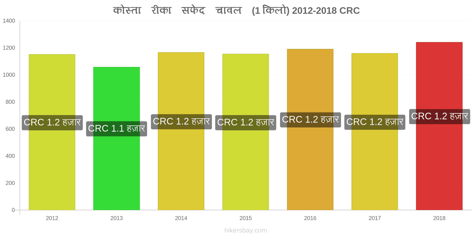 कोस्ता रीका मूल्य में परिवर्तन एक किलो सफेद चावल hikersbay.com