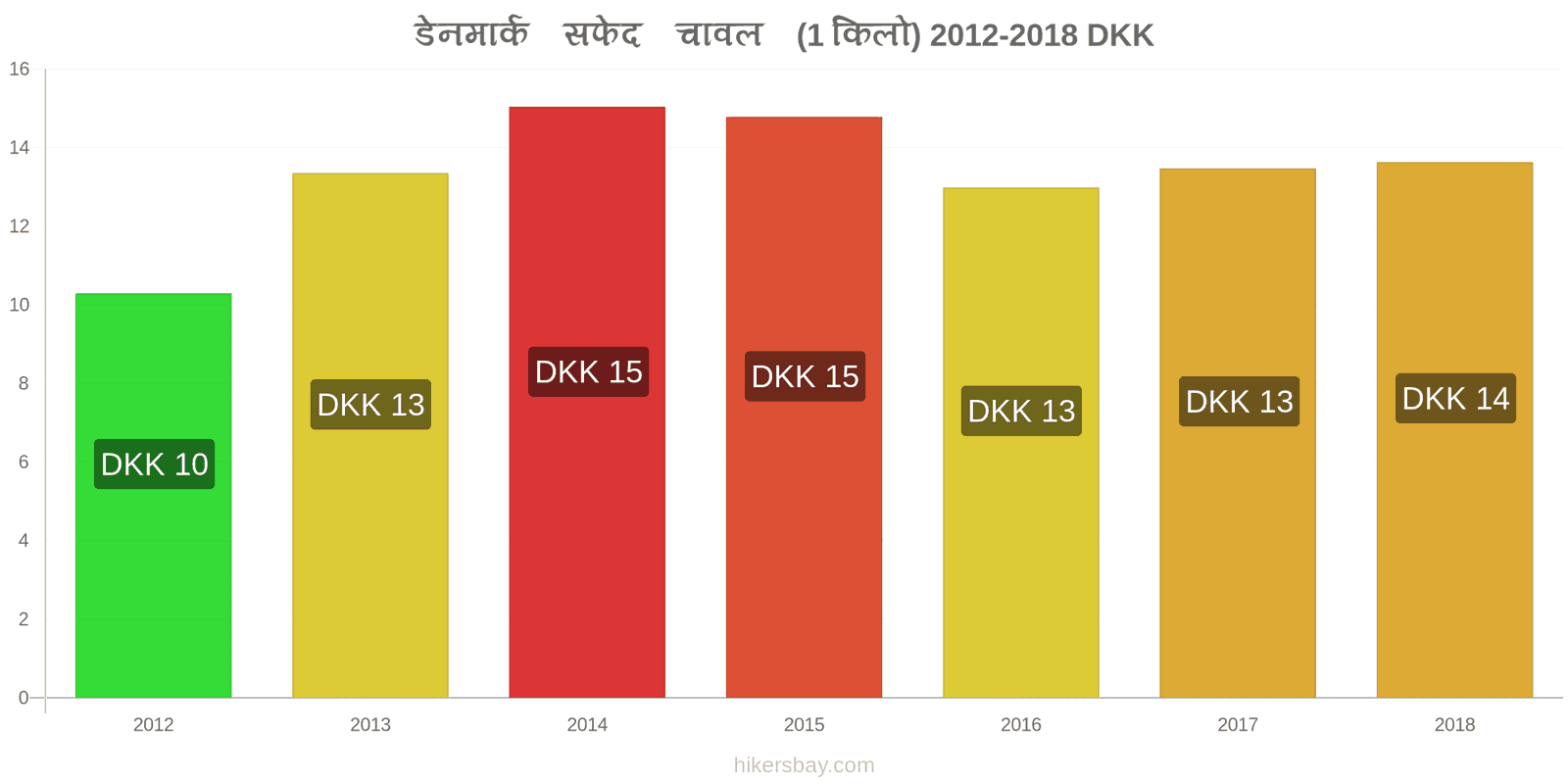 डेनमार्क मूल्य में परिवर्तन एक किलो सफेद चावल hikersbay.com