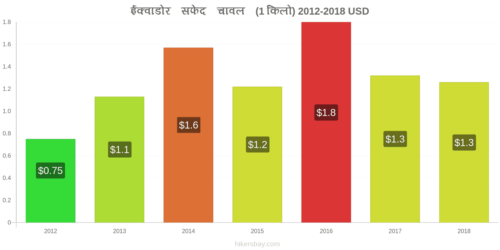 ईक्वाडोर मूल्य में परिवर्तन एक किलो सफेद चावल hikersbay.com