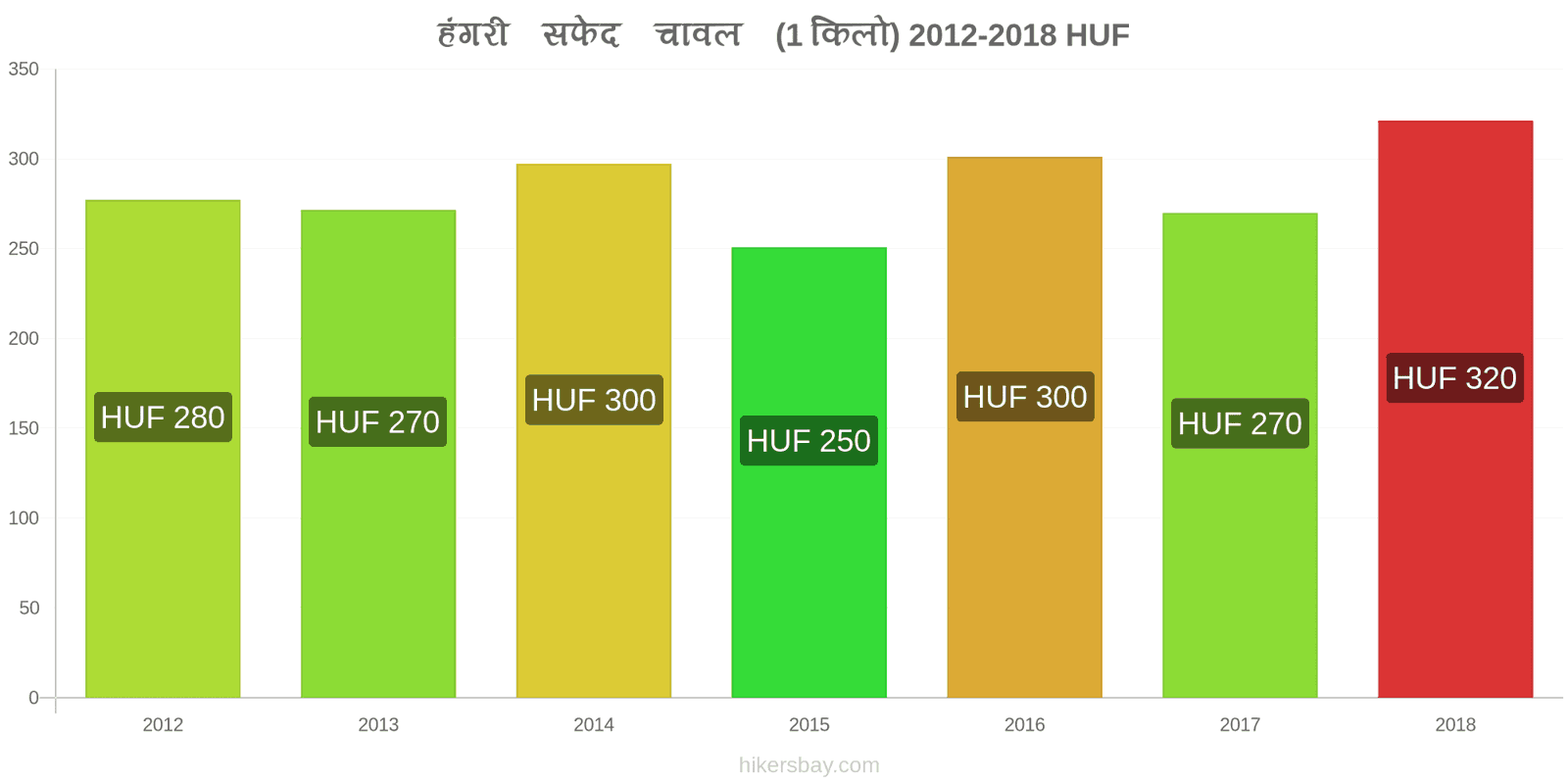 हंगरी मूल्य में परिवर्तन एक किलो सफेद चावल hikersbay.com