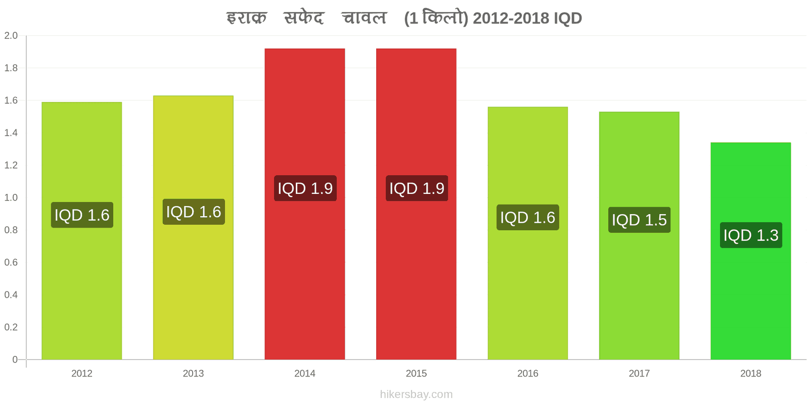 इराक़ मूल्य में परिवर्तन एक किलो सफेद चावल hikersbay.com