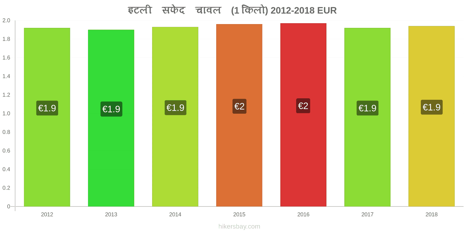 इटली मूल्य में परिवर्तन एक किलो सफेद चावल hikersbay.com