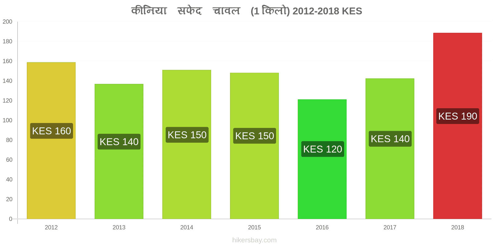 कीनिया मूल्य में परिवर्तन एक किलो सफेद चावल hikersbay.com