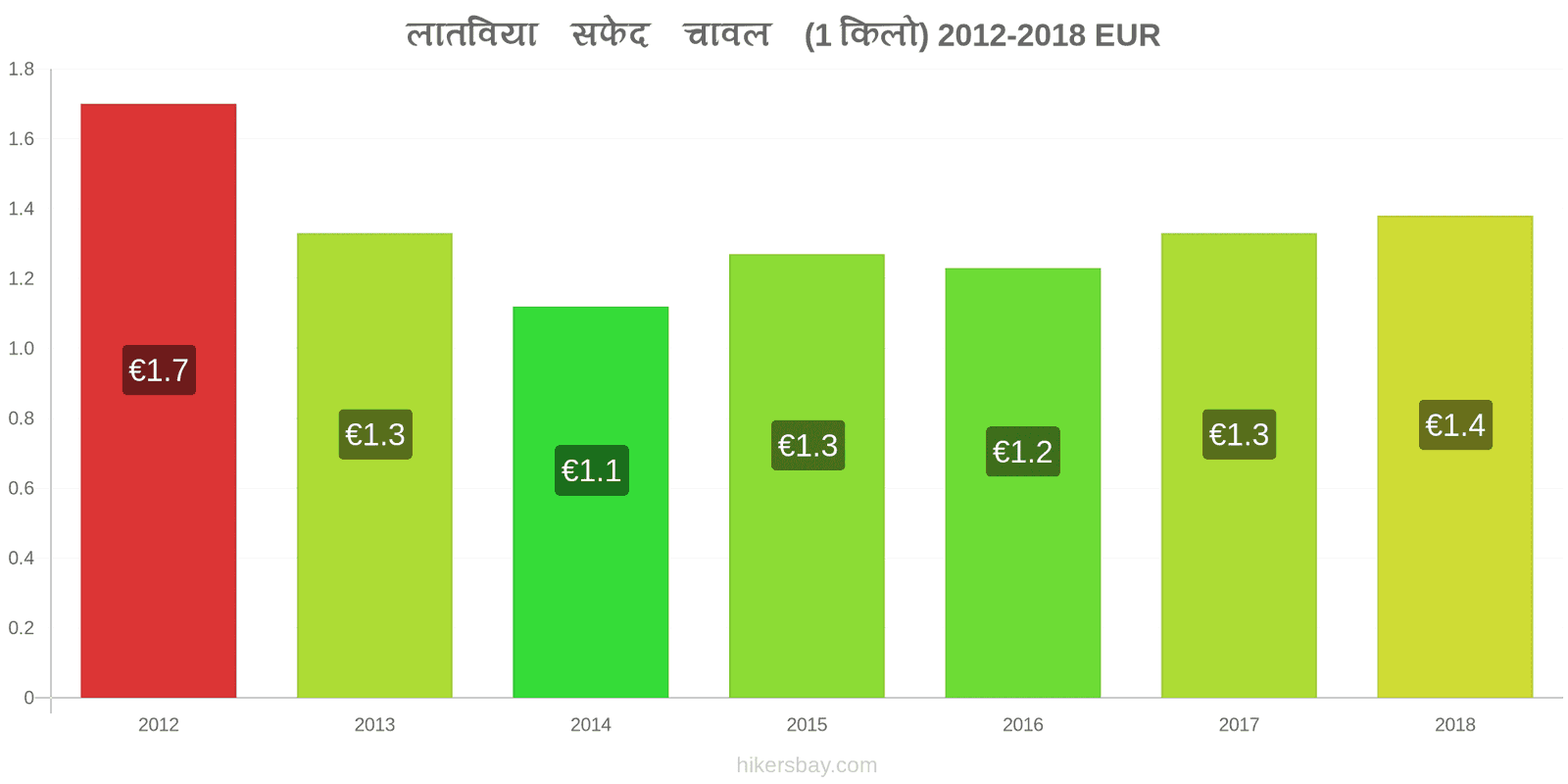 लातविया मूल्य में परिवर्तन एक किलो सफेद चावल hikersbay.com