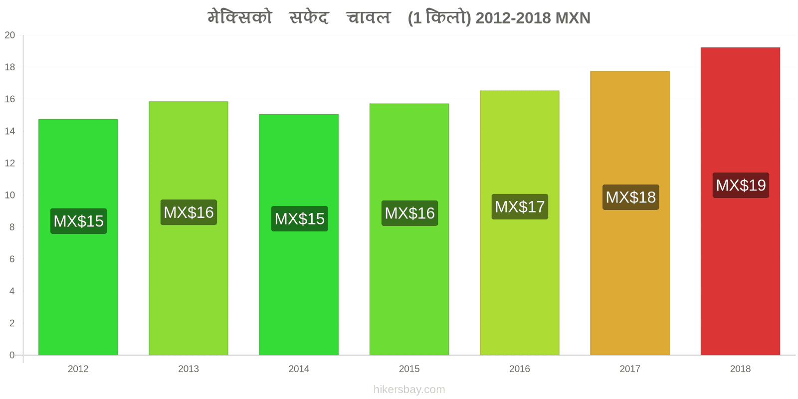 मेक्सिको मूल्य में परिवर्तन एक किलो सफेद चावल hikersbay.com