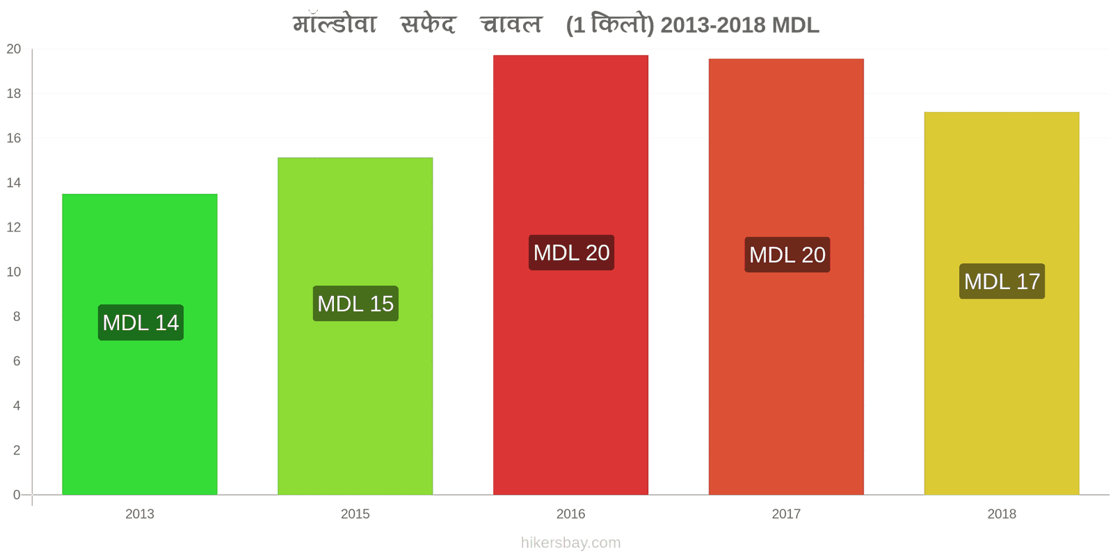 मॉल्डोवा मूल्य में परिवर्तन एक किलो सफेद चावल hikersbay.com