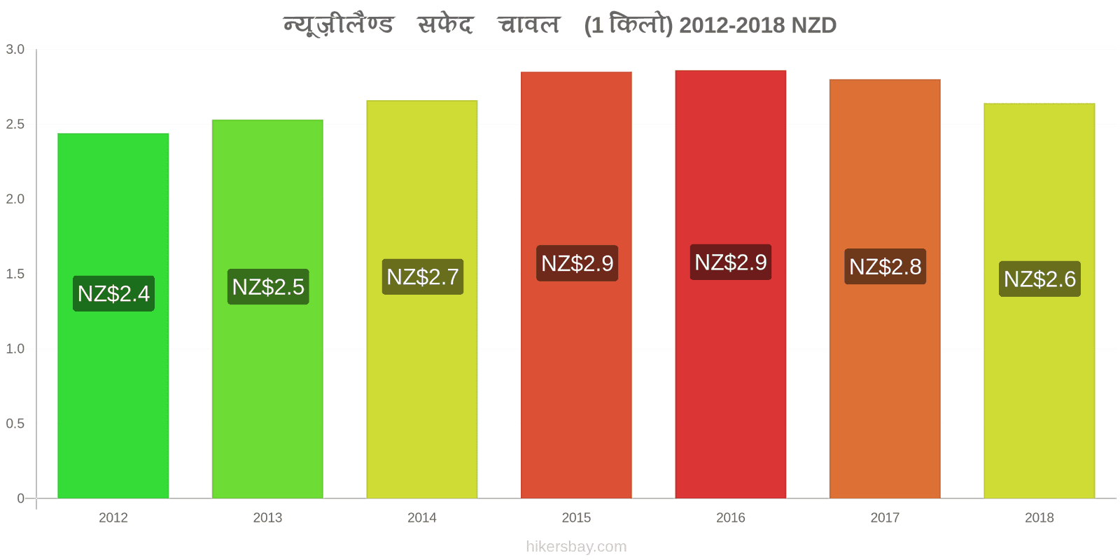 न्यूज़ीलैण्ड मूल्य में परिवर्तन एक किलो सफेद चावल hikersbay.com