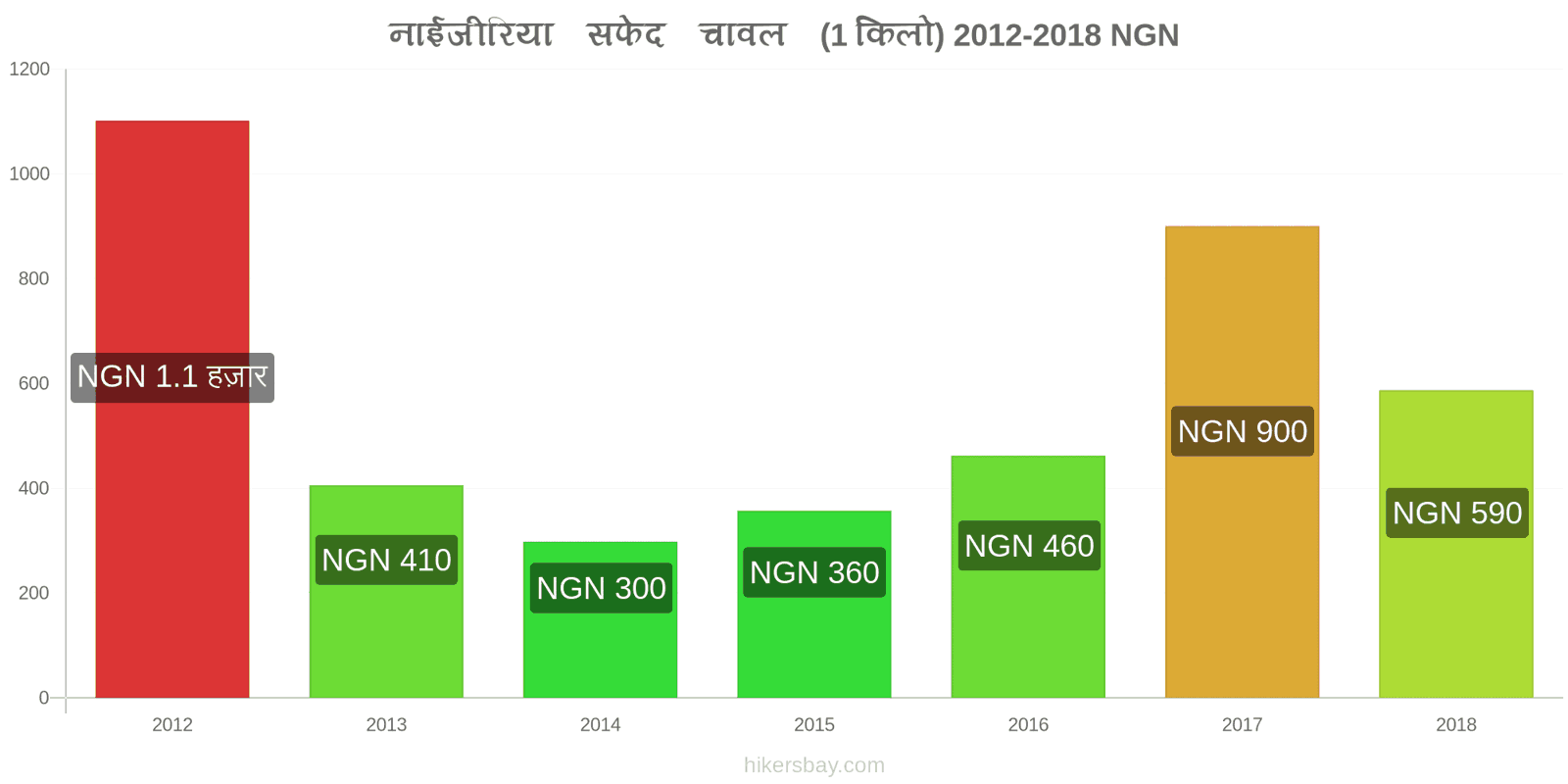 नाईजीरिया मूल्य में परिवर्तन एक किलो सफेद चावल hikersbay.com