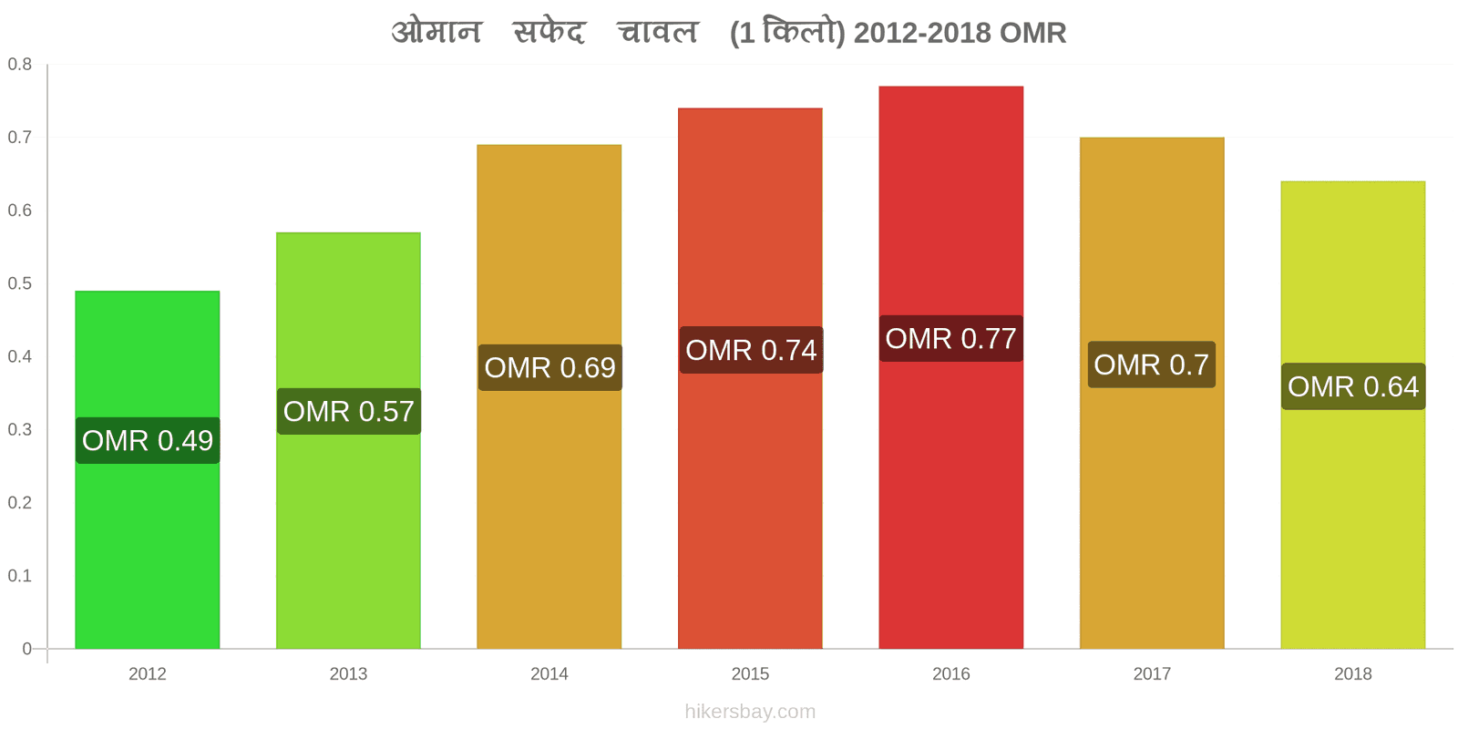 ओमान मूल्य में परिवर्तन एक किलो सफेद चावल hikersbay.com