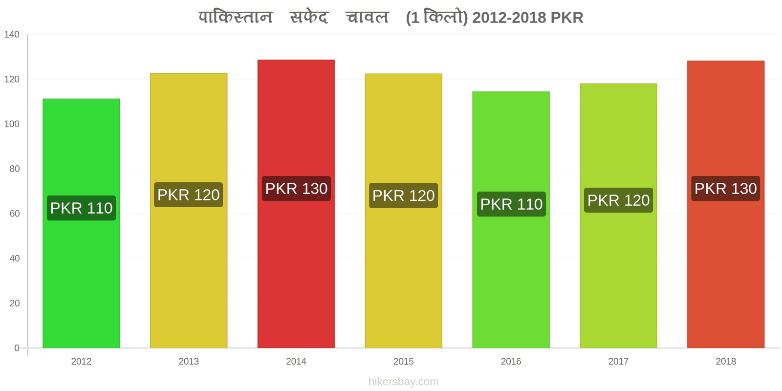 पाकिस्तान मूल्य में परिवर्तन एक किलो सफेद चावल hikersbay.com