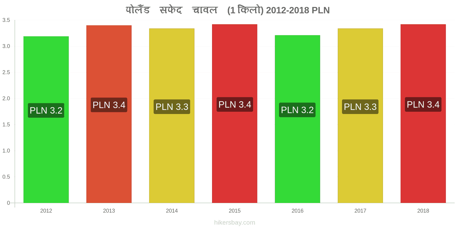 पोलैंड मूल्य में परिवर्तन एक किलो सफेद चावल hikersbay.com