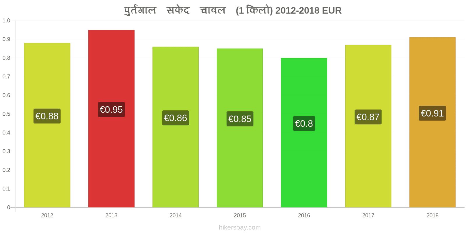 पुर्तगाल मूल्य में परिवर्तन एक किलो सफेद चावल hikersbay.com