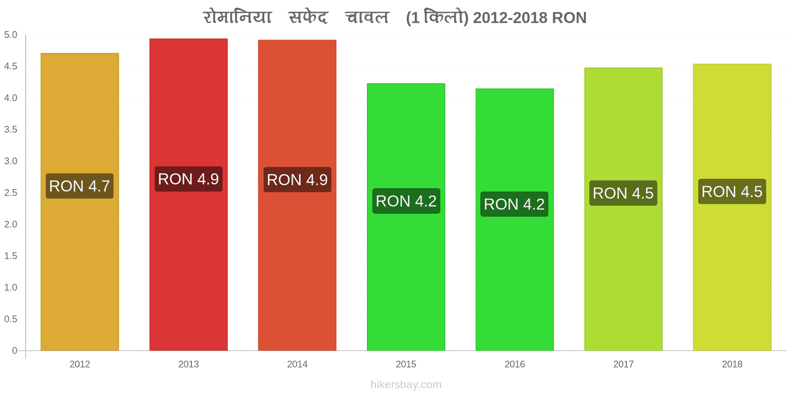 रोमानिया मूल्य में परिवर्तन एक किलो सफेद चावल hikersbay.com