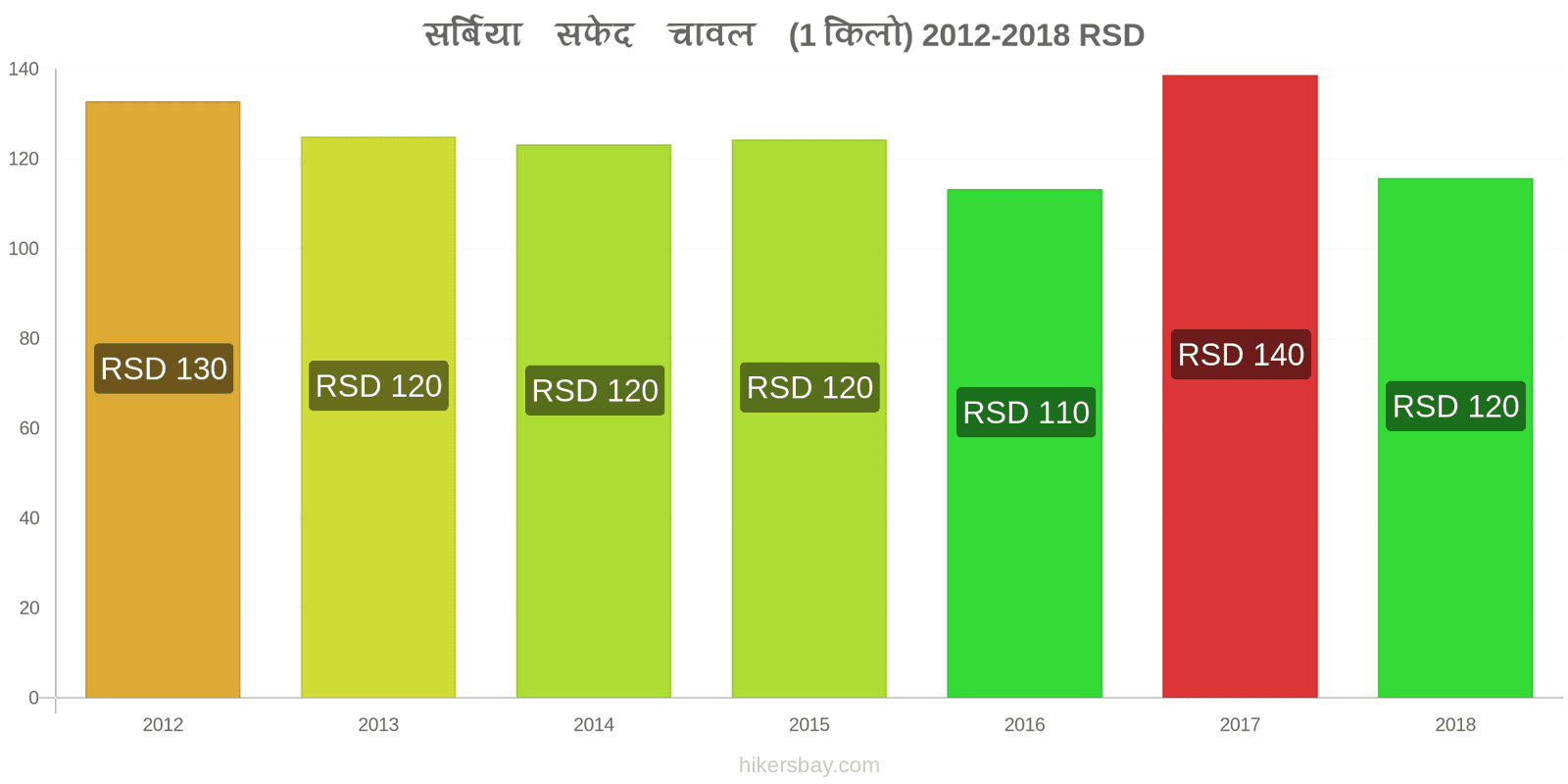 सर्बिया मूल्य में परिवर्तन एक किलो सफेद चावल hikersbay.com