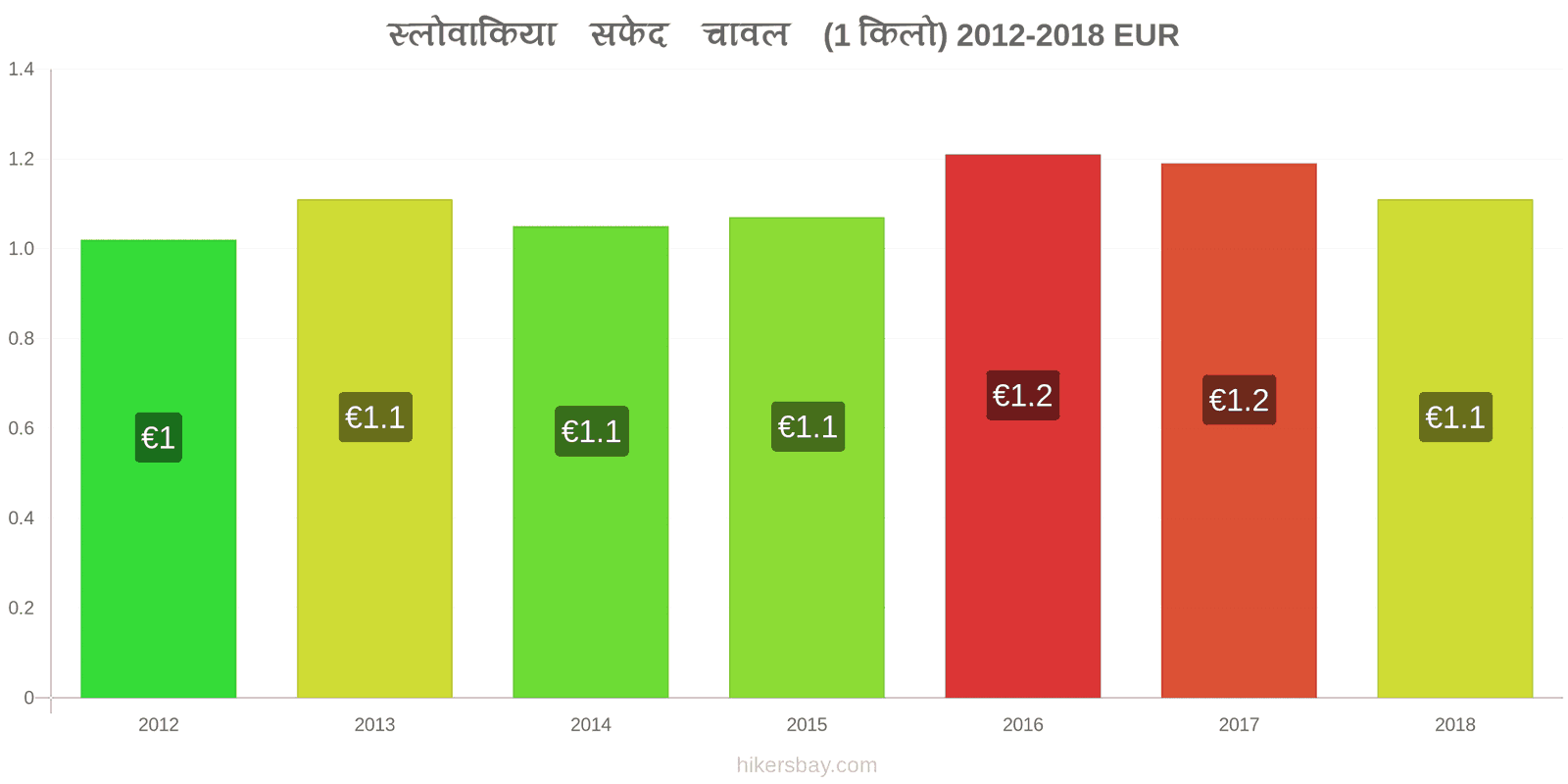 स्लोवाकिया मूल्य में परिवर्तन एक किलो सफेद चावल hikersbay.com