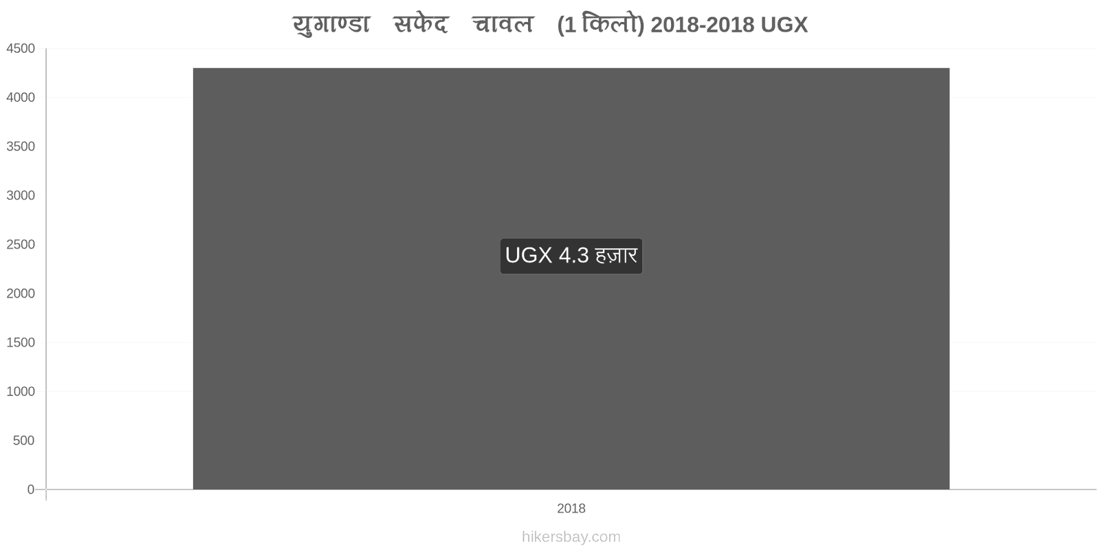 युगाण्डा मूल्य में परिवर्तन एक किलो सफेद चावल hikersbay.com