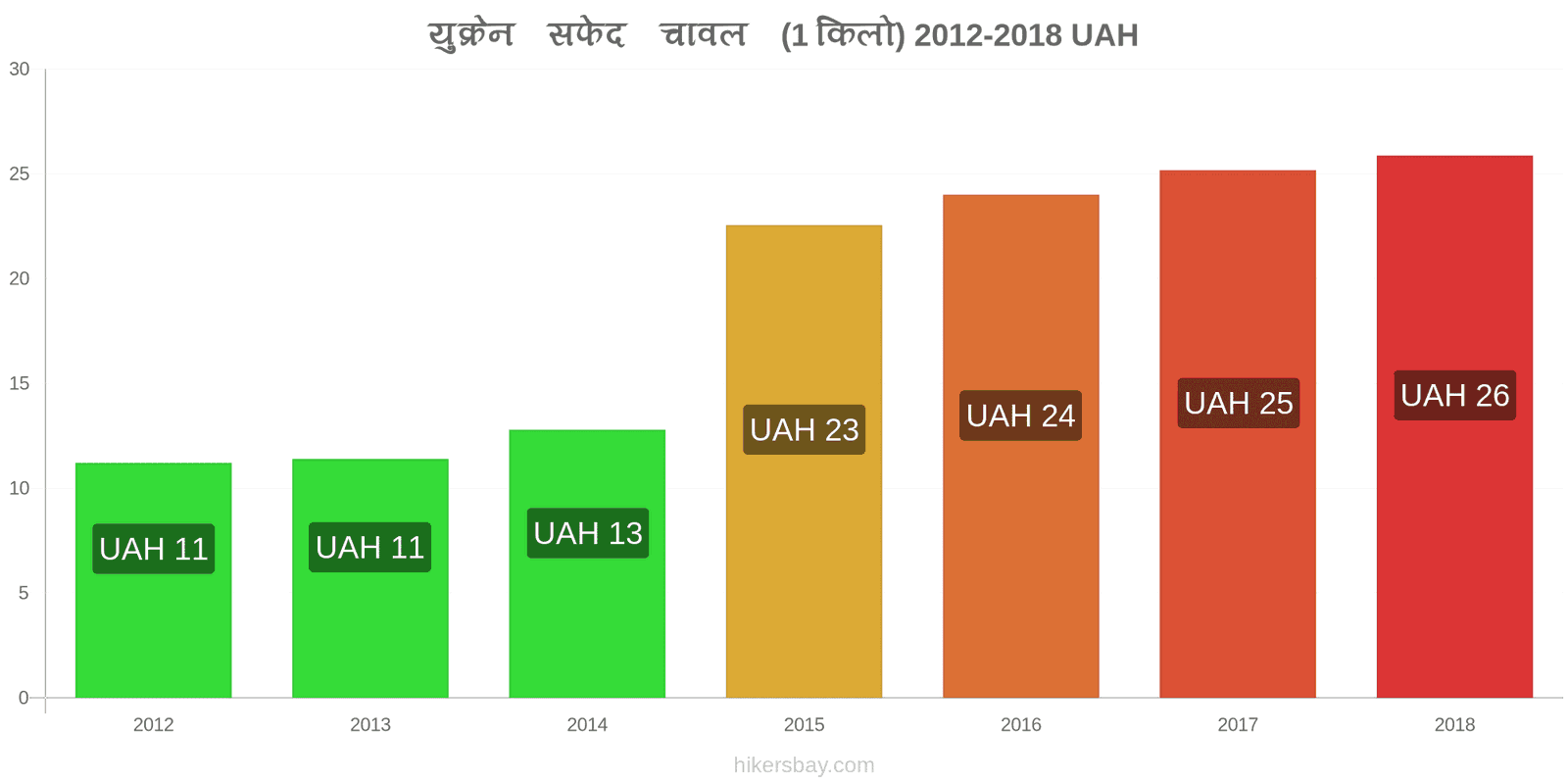 युक्रेन मूल्य में परिवर्तन एक किलो सफेद चावल hikersbay.com