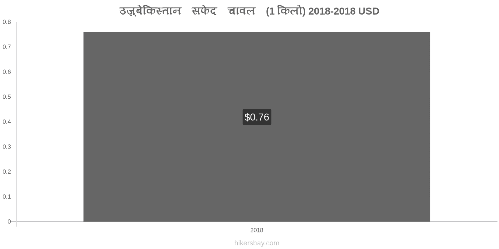 उज़्बेकिस्तान मूल्य में परिवर्तन एक किलो सफेद चावल hikersbay.com