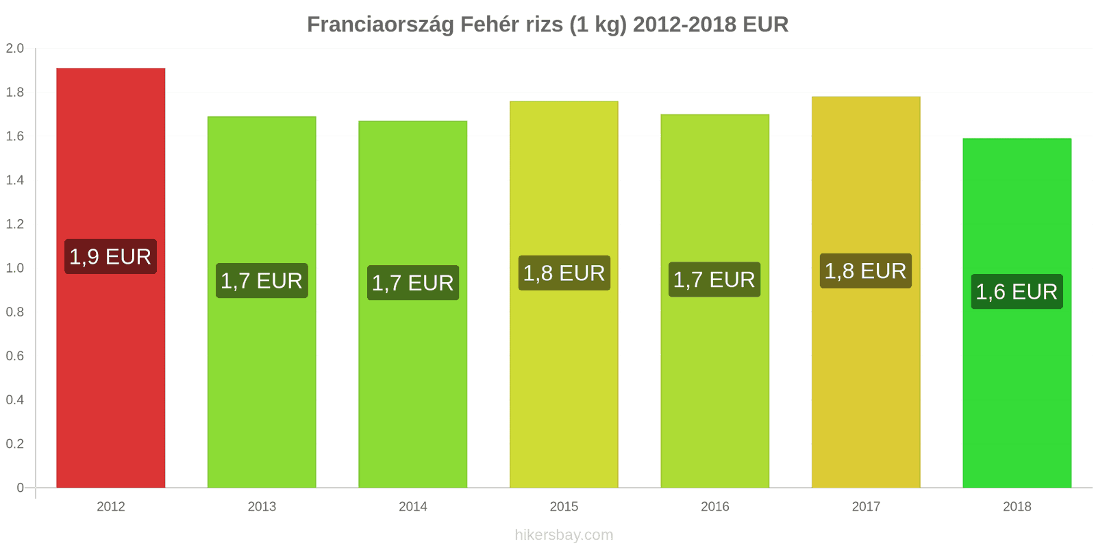 Franciaország ár változások Kiló fehér rizs hikersbay.com