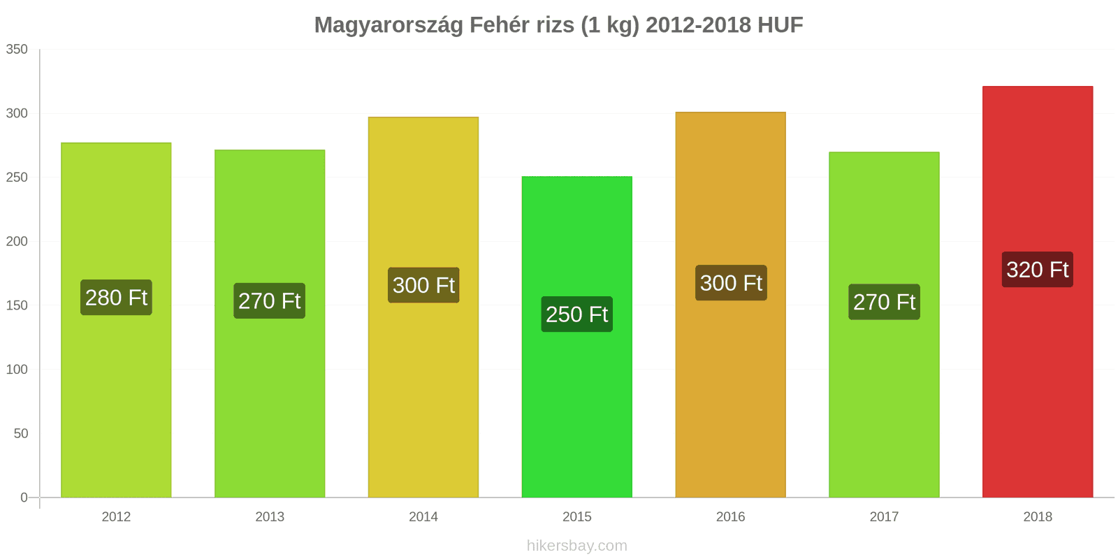 Magyarország ár változások Kiló fehér rizs hikersbay.com