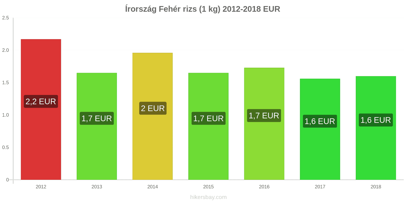 Írország ár változások Kiló fehér rizs hikersbay.com