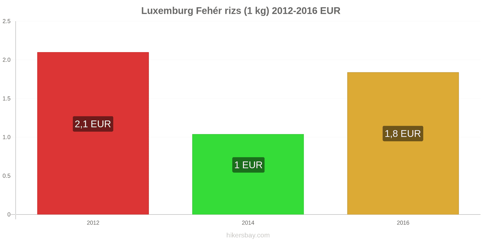 Luxemburg ár változások Kiló fehér rizs hikersbay.com