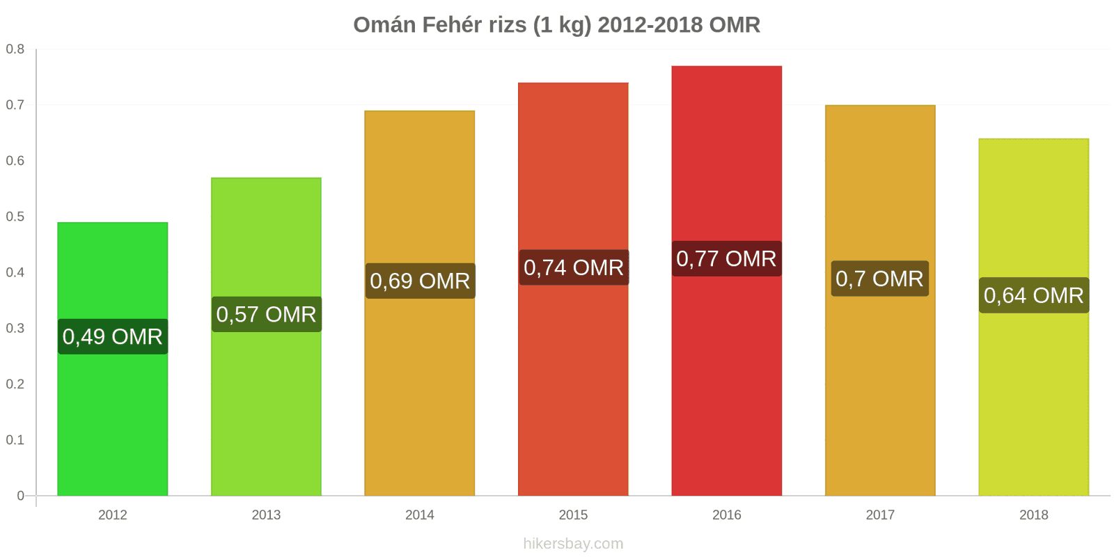 Omán ár változások Kiló fehér rizs hikersbay.com