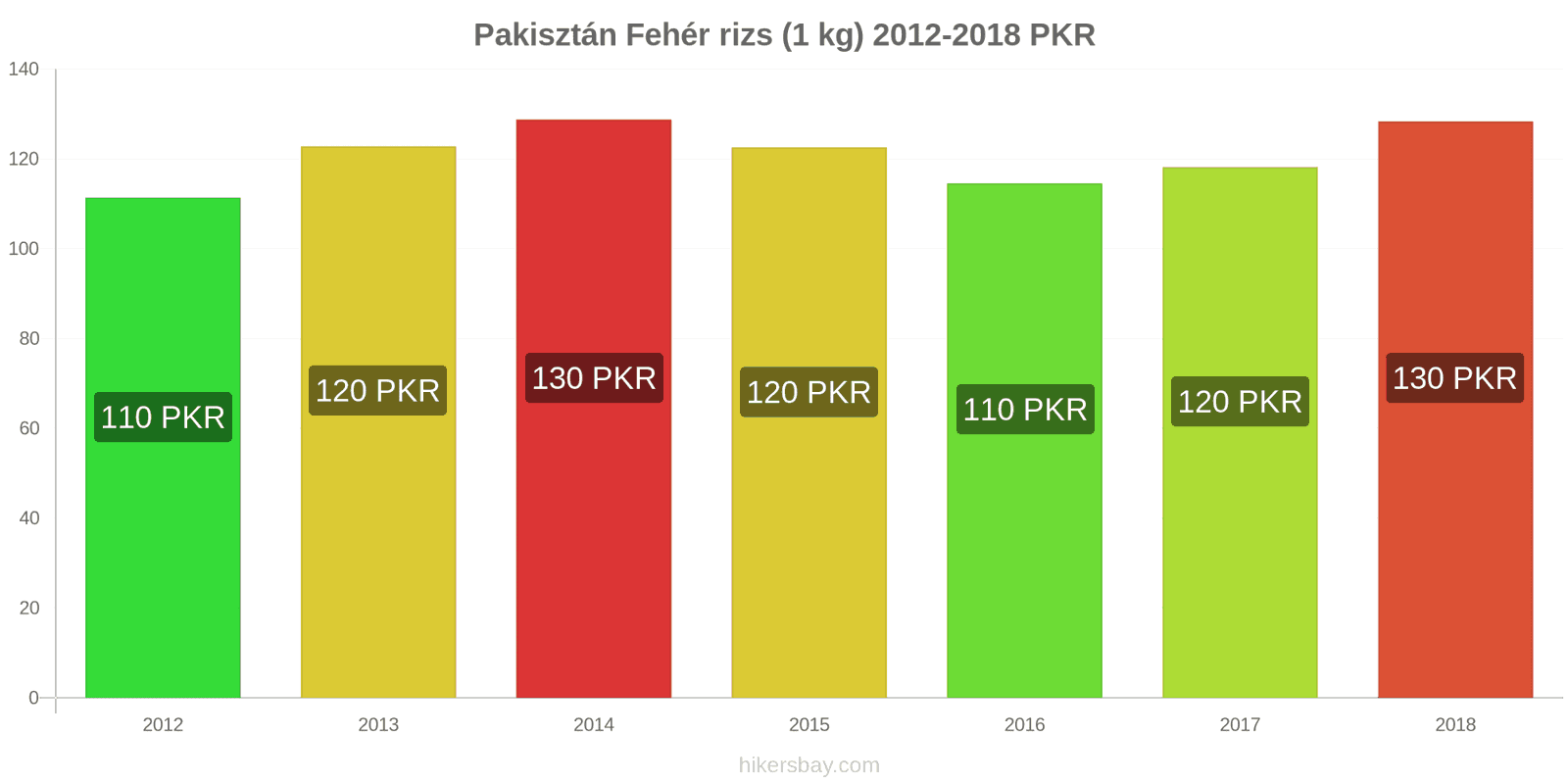 Pakisztán ár változások Kiló fehér rizs hikersbay.com