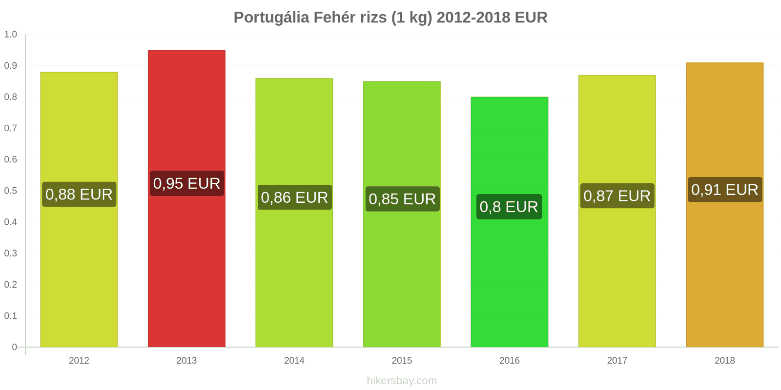 Portugália ár változások Kiló fehér rizs hikersbay.com