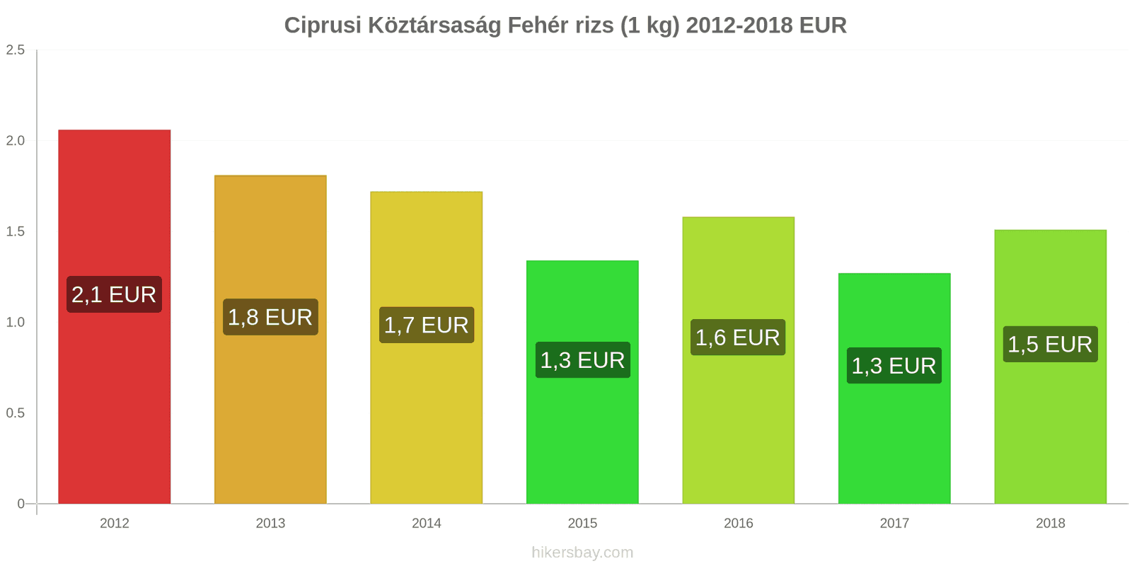 Ciprusi Köztársaság ár változások Kiló fehér rizs hikersbay.com