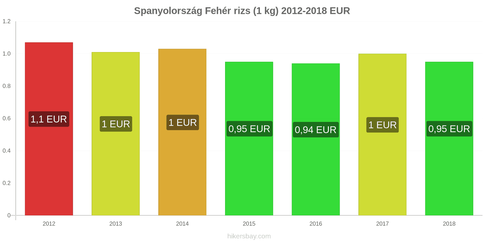 Spanyolország ár változások Kiló fehér rizs hikersbay.com