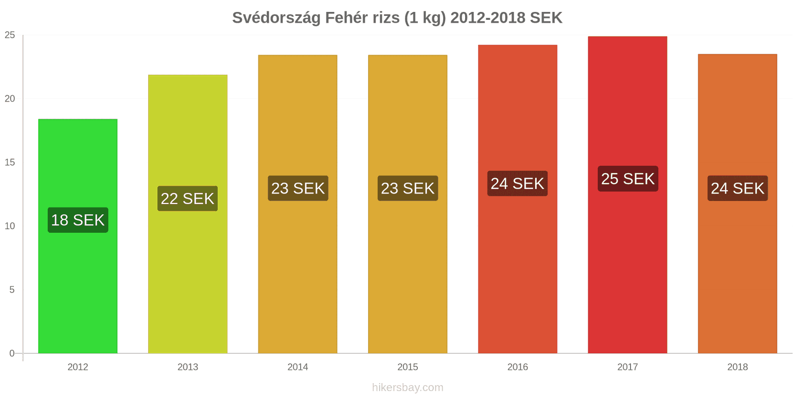 Svédország ár változások Kiló fehér rizs hikersbay.com