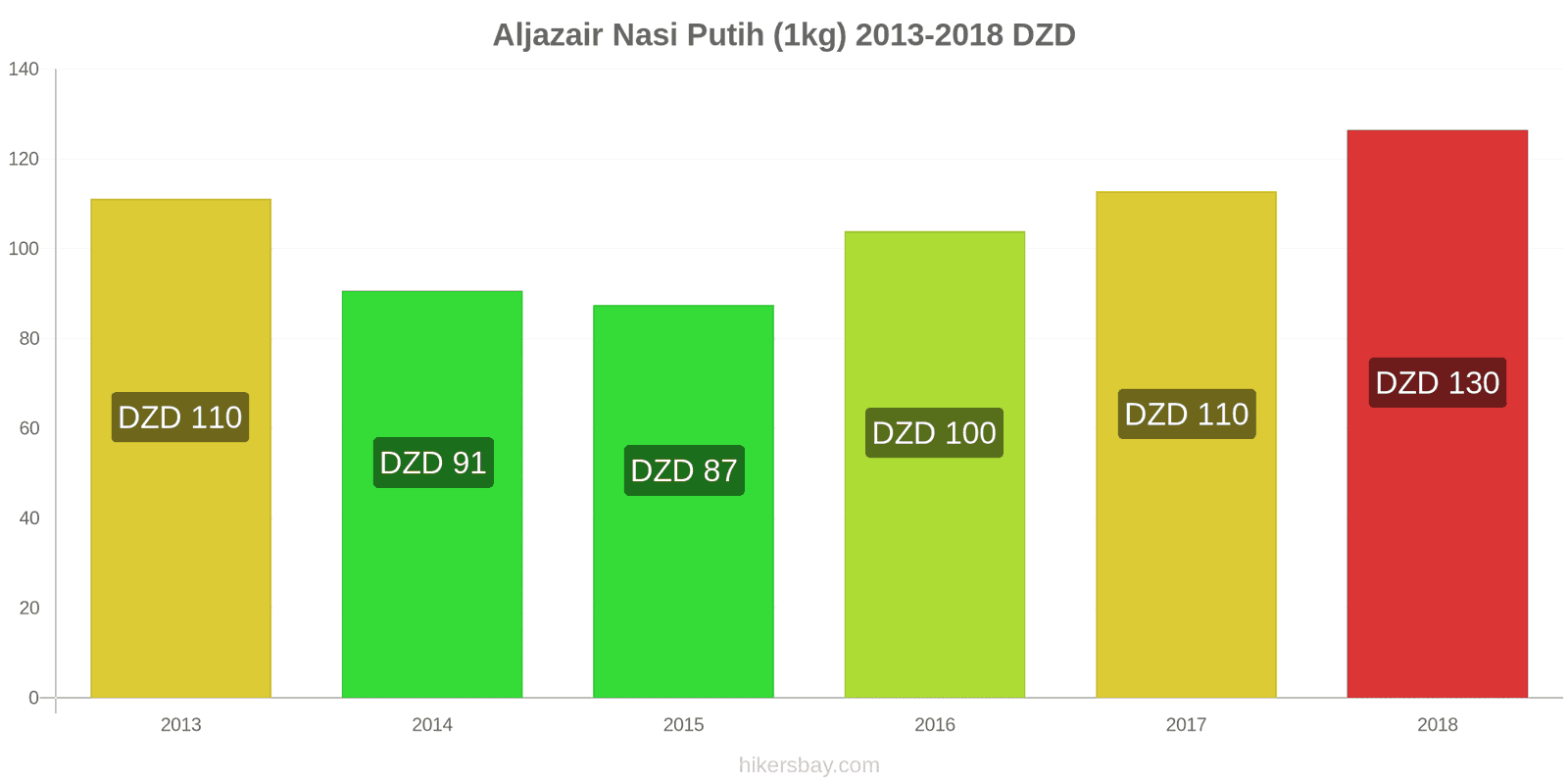 Aljazair perubahan harga Satu kilogram beras putih hikersbay.com