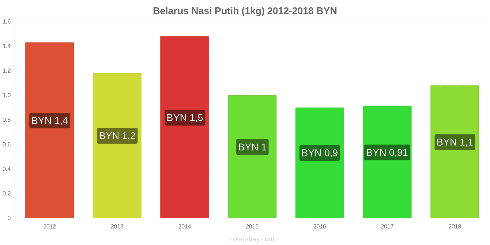 Belarus perubahan harga Satu kilogram beras putih hikersbay.com