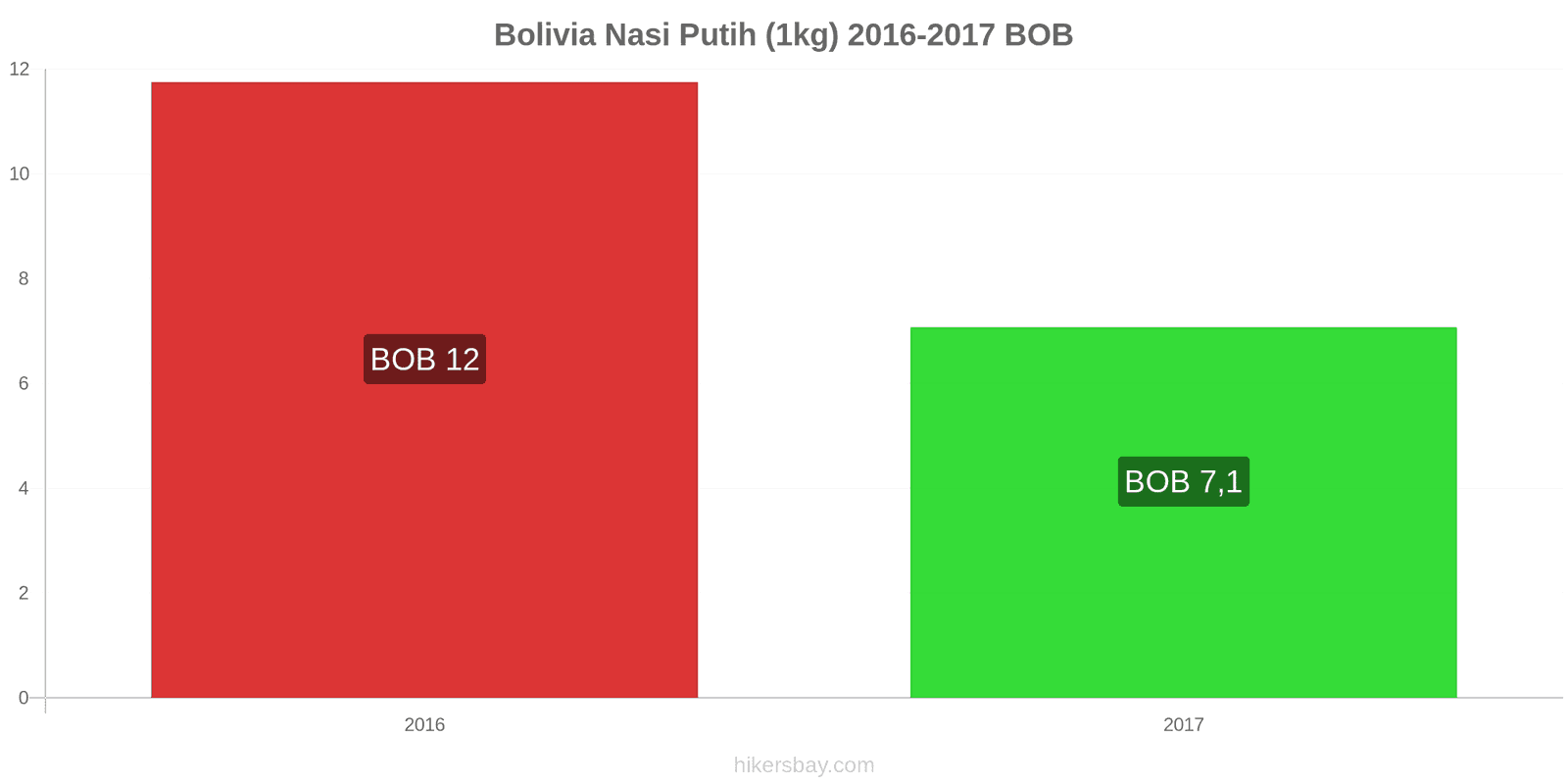 Bolivia perubahan harga Satu kilogram beras putih hikersbay.com