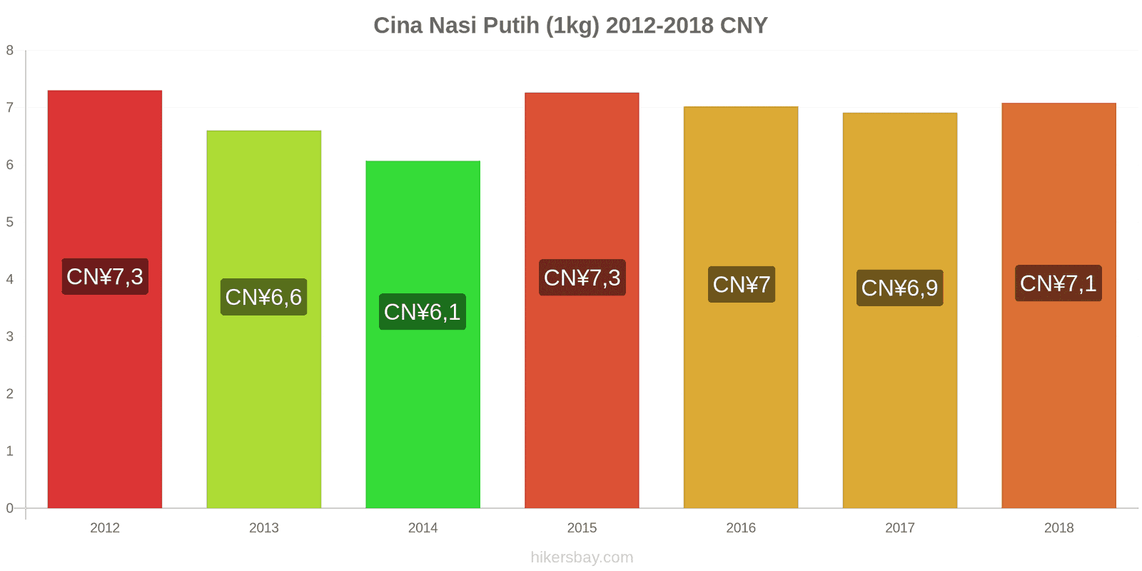 Cina perubahan harga Satu kilogram beras putih hikersbay.com