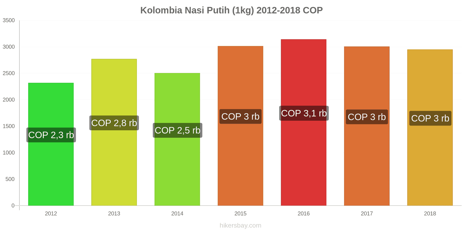 Kolombia perubahan harga Satu kilogram beras putih hikersbay.com