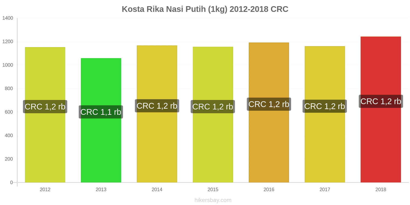 Kosta Rika perubahan harga Satu kilogram beras putih hikersbay.com