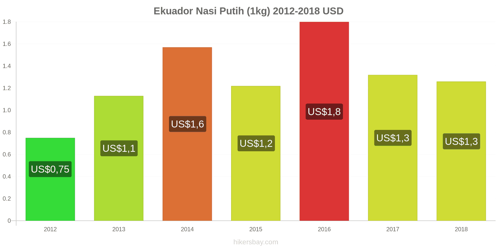 Ekuador perubahan harga Satu kilogram beras putih hikersbay.com