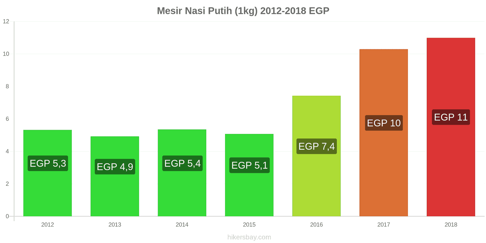 Mesir perubahan harga Satu kilogram beras putih hikersbay.com