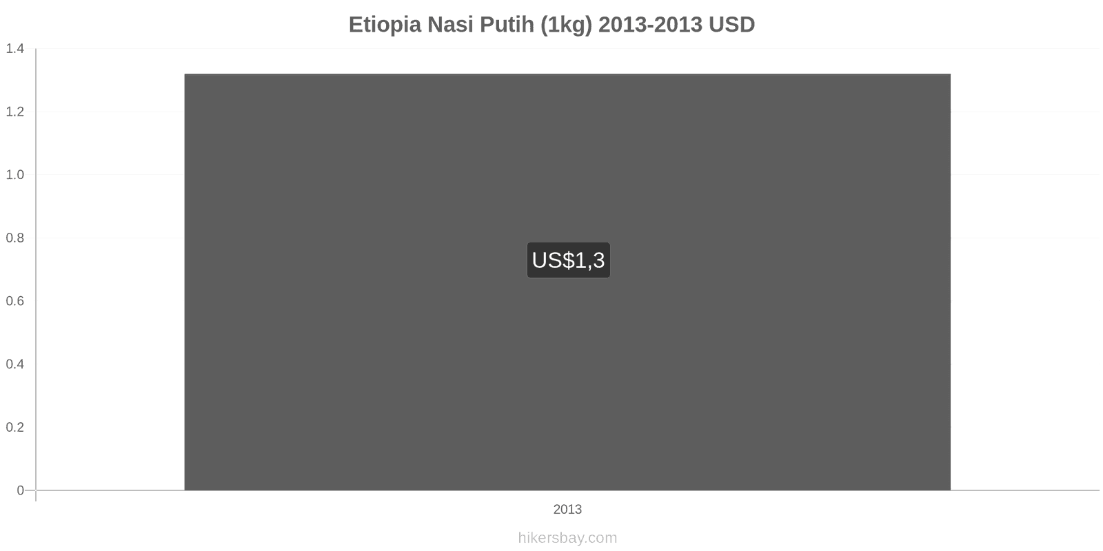 Etiopia perubahan harga Satu kilogram beras putih hikersbay.com