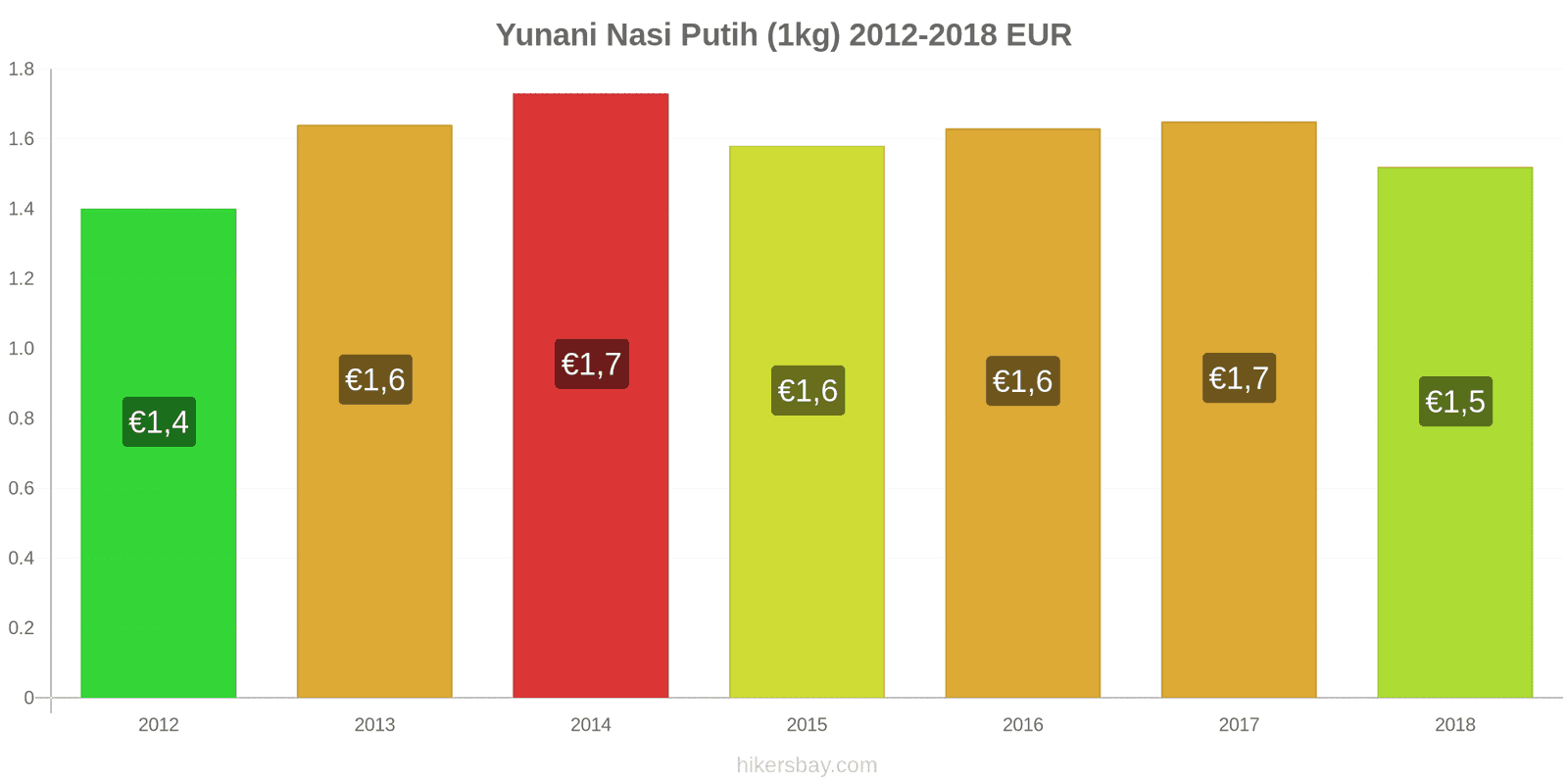 Yunani perubahan harga Satu kilogram beras putih hikersbay.com