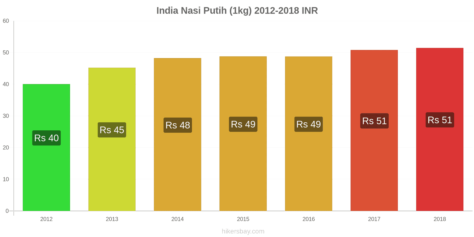 India perubahan harga Satu kilogram beras putih hikersbay.com